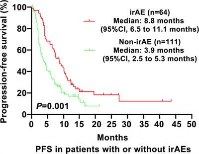 Immune-Related Adverse Events and Their Association With the Effectiveness of PD-1/PD-L1 Inhibitors in Non-Small Cell Lung Cancer: A Real-World Study From China